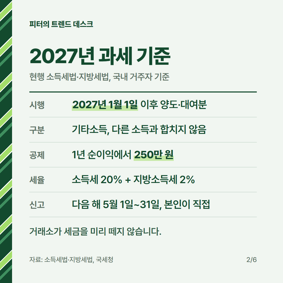 가상자산 과세 2027년 시행되나요? 코인 세금 22% 계산과 유예 법안 사진 1