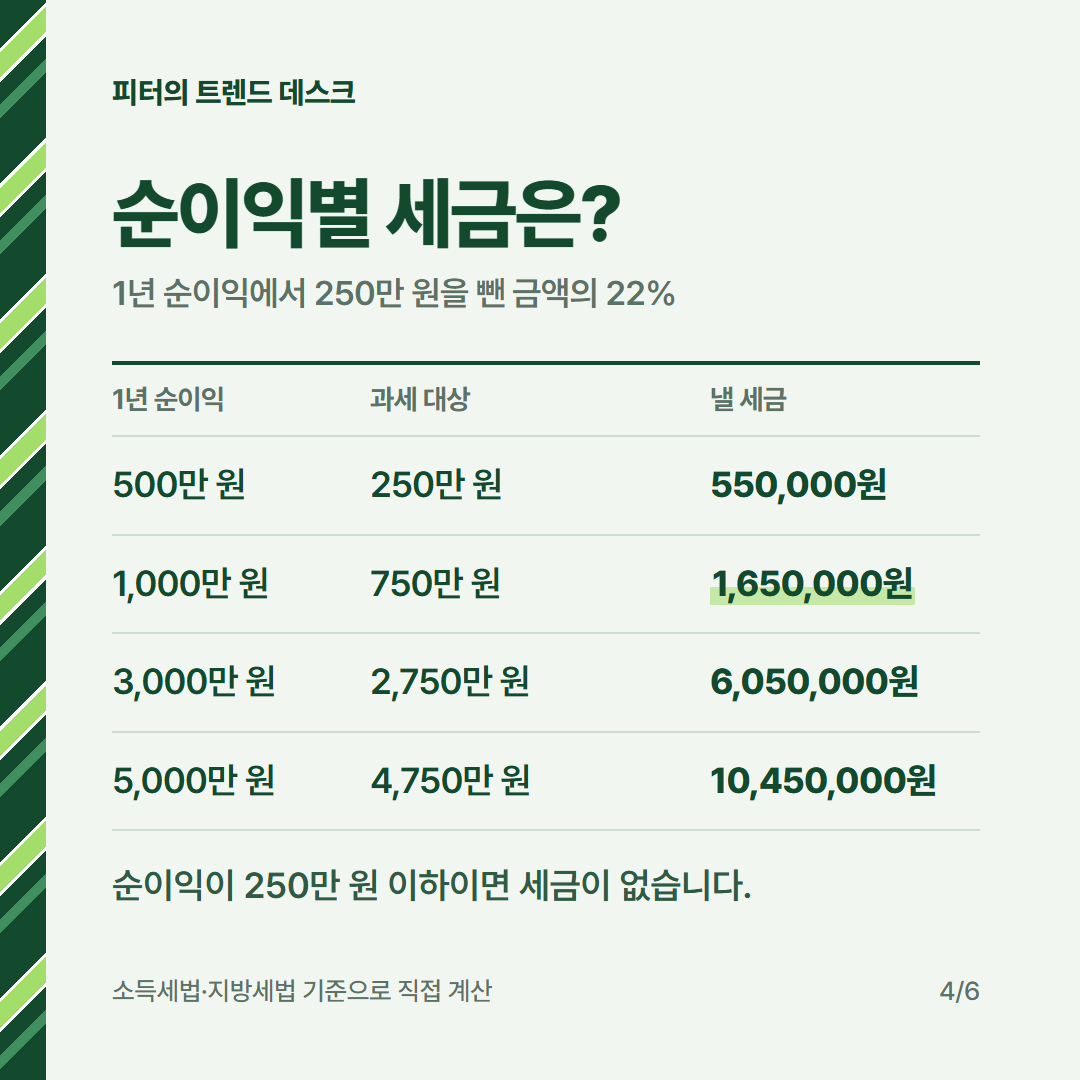 가상자산 과세 2027년 시행되나요? 코인 세금 22% 계산과 유예 법안 사진 3