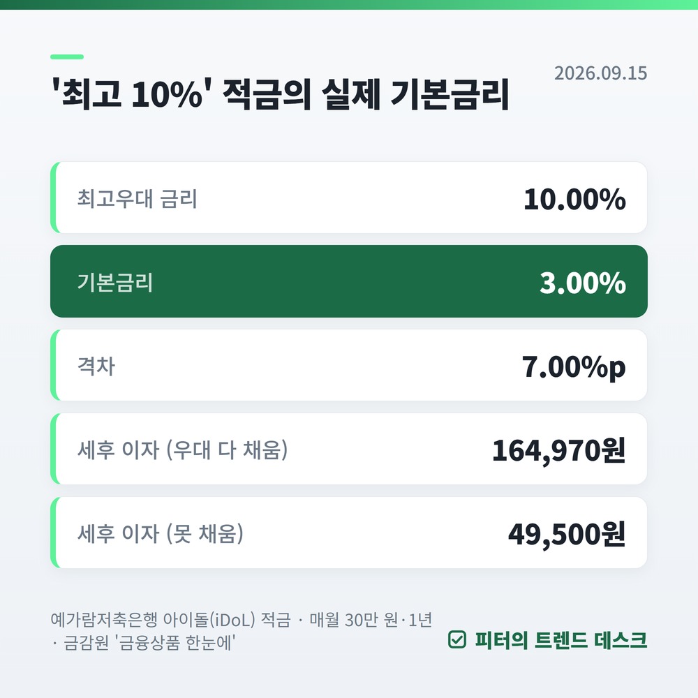 정기예금 금리 비교, '최고 연 10%'에 속지 않는 법 사진 1