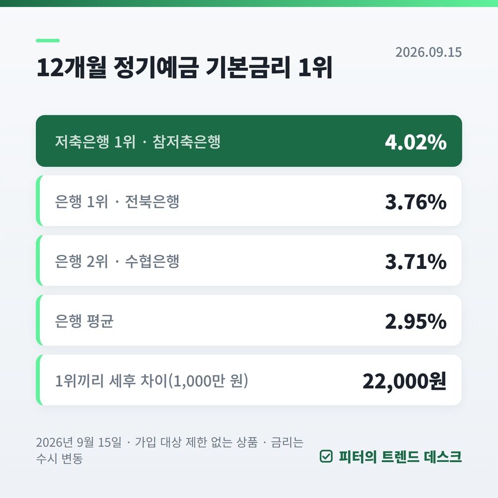 정기예금 금리 비교, '최고 연 10%'에 속지 않는 법 사진 2