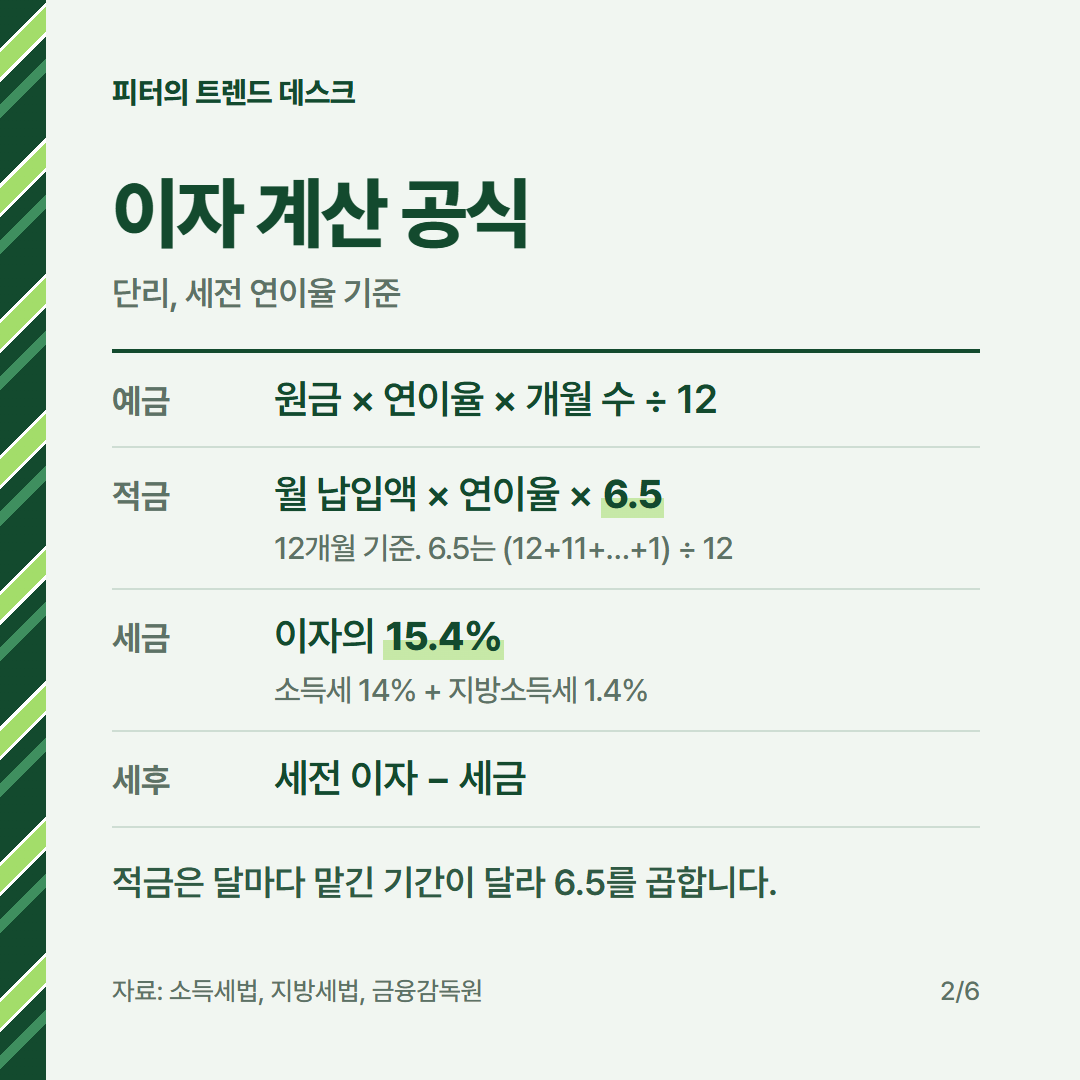 적금 이자 계산 공식, 월 50만 원·연 5%면 세후 얼마 받나요? 사진 1