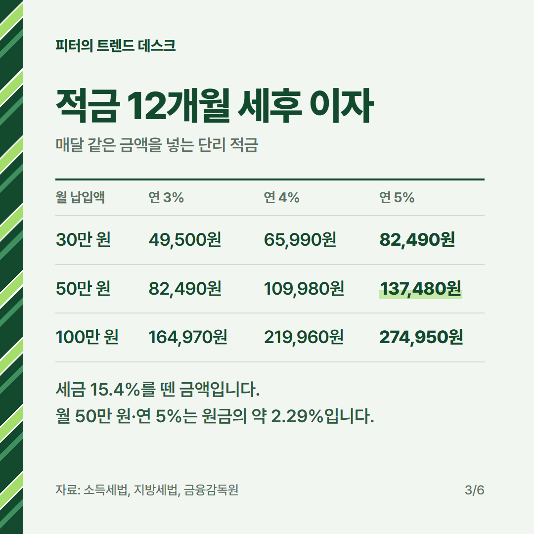 적금 이자 계산 공식, 월 50만 원·연 5%면 세후 얼마 받나요? 사진 2