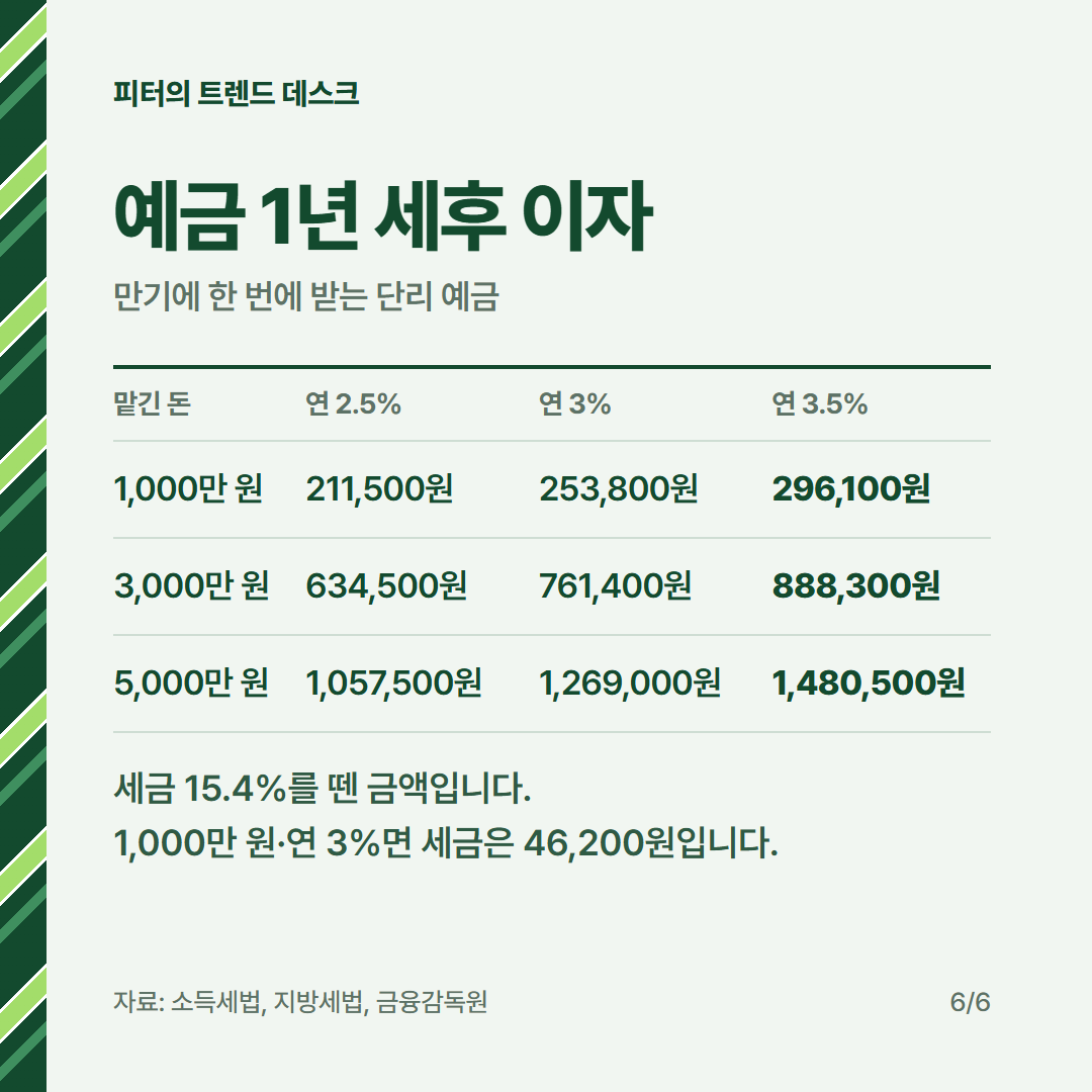 적금 이자 계산 공식, 월 50만 원·연 5%면 세후 얼마 받나요? 사진 5