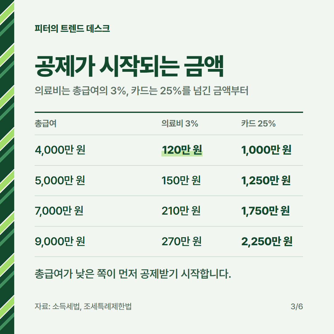 맞벌이 부부 연말정산, 연봉 7,000만·4,000만 원이면 누가 공제받나요? 사진 2
