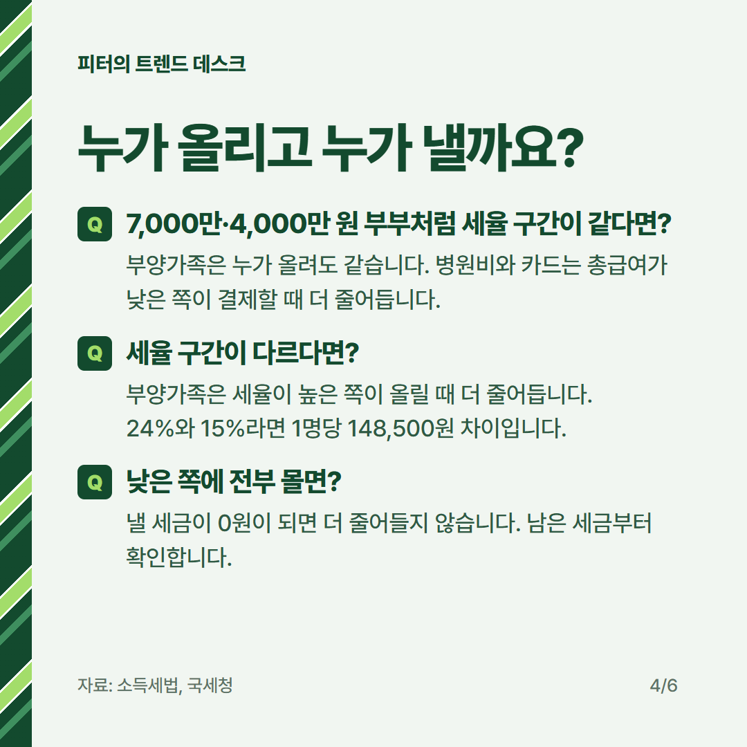 맞벌이 부부 연말정산, 연봉 7,000만·4,000만 원이면 누가 공제받나요? 사진 3
