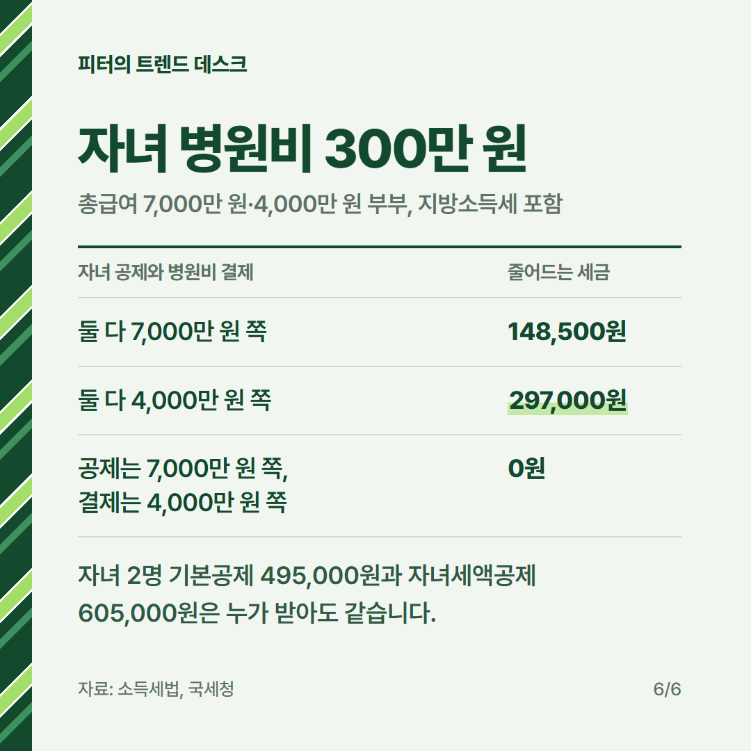 맞벌이 부부 연말정산, 연봉 7,000만·4,000만 원이면 누가 공제받나요? 사진 5