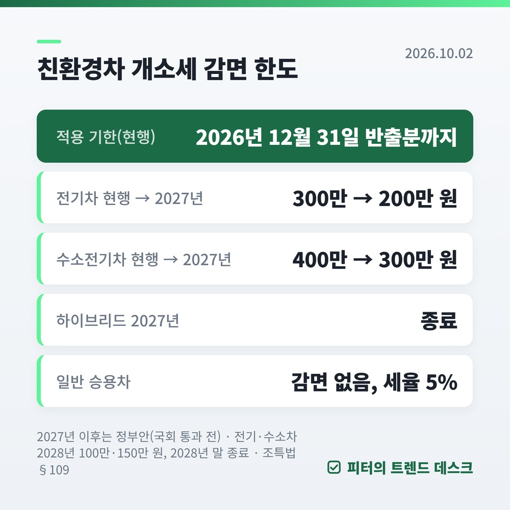 전기차·하이브리드 개소세 감면 12월 31일 일몰, 1월 출고면 얼마 더 사진 1