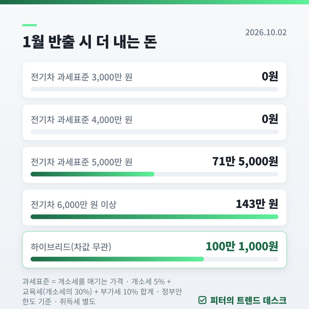전기차·하이브리드 개소세 감면 12월 31일 일몰, 1월 출고면 얼마 더 사진 2