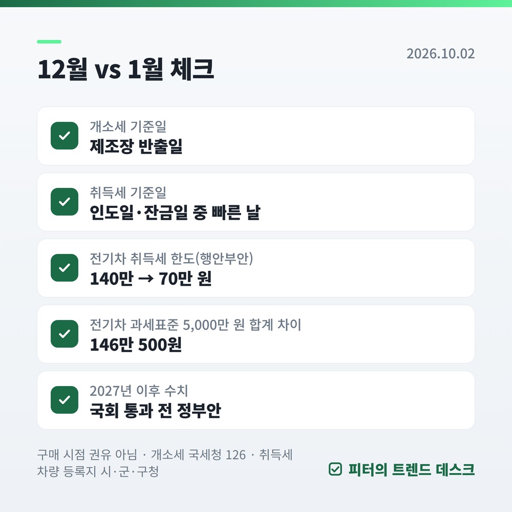 전기차·하이브리드 개소세 감면 12월 31일 일몰, 1월 출고면 얼마 더 사진 3