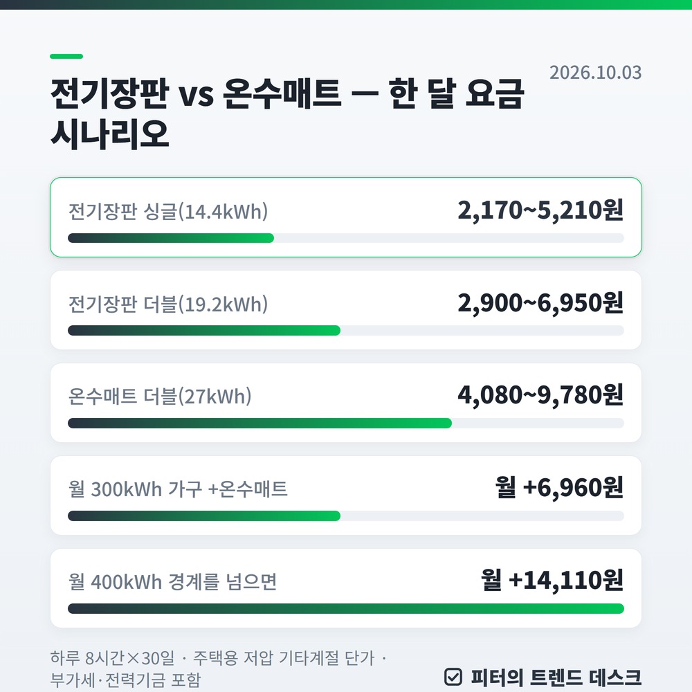 전기장판 vs 온수매트 전기요금 — 한 달 4,950원 vs 6,960원, 누진제 직접 계산 사진 1