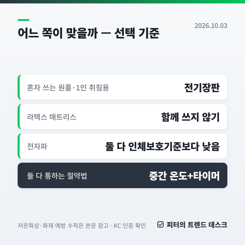 전기장판 vs 온수매트 전기요금 — 한 달 4,950원 vs 6,960원, 누진제 직접 계산 사진 2