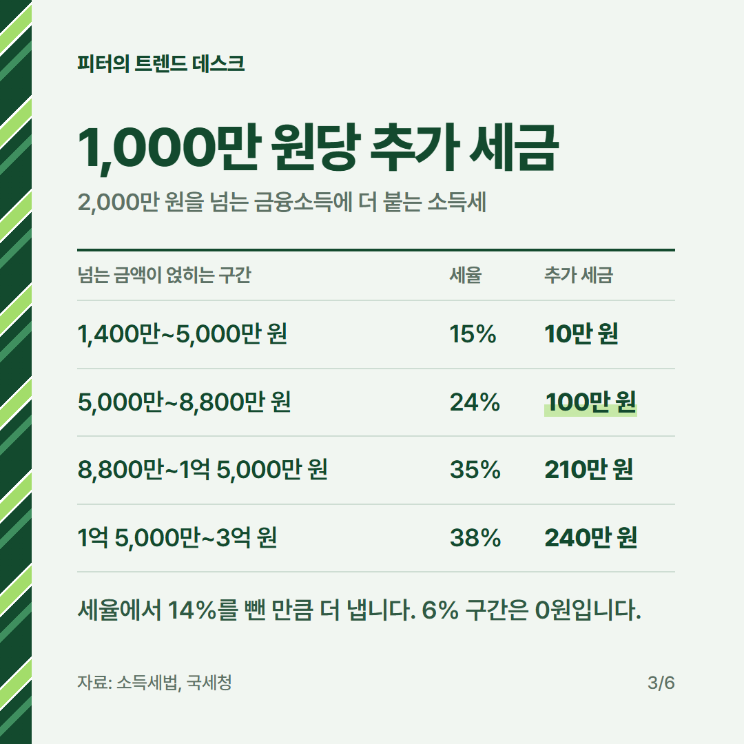 금융소득 종합과세 계산 방법, 이자·배당 3,000만 원이면 얼마 더 내나요? 사진 2