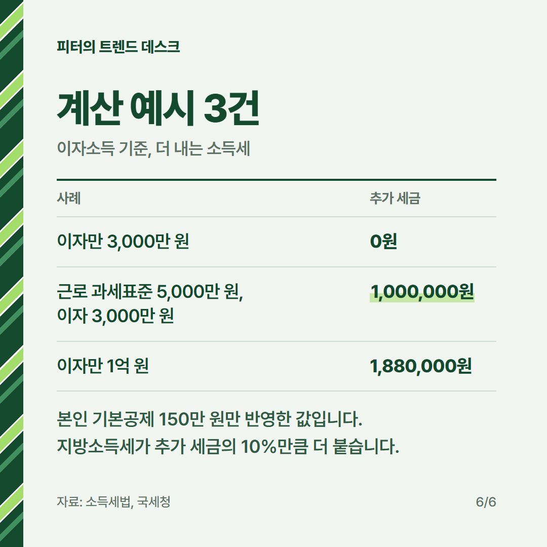 금융소득 종합과세 계산 방법, 이자·배당 3,000만 원이면 얼마 더 내나요? 사진 5