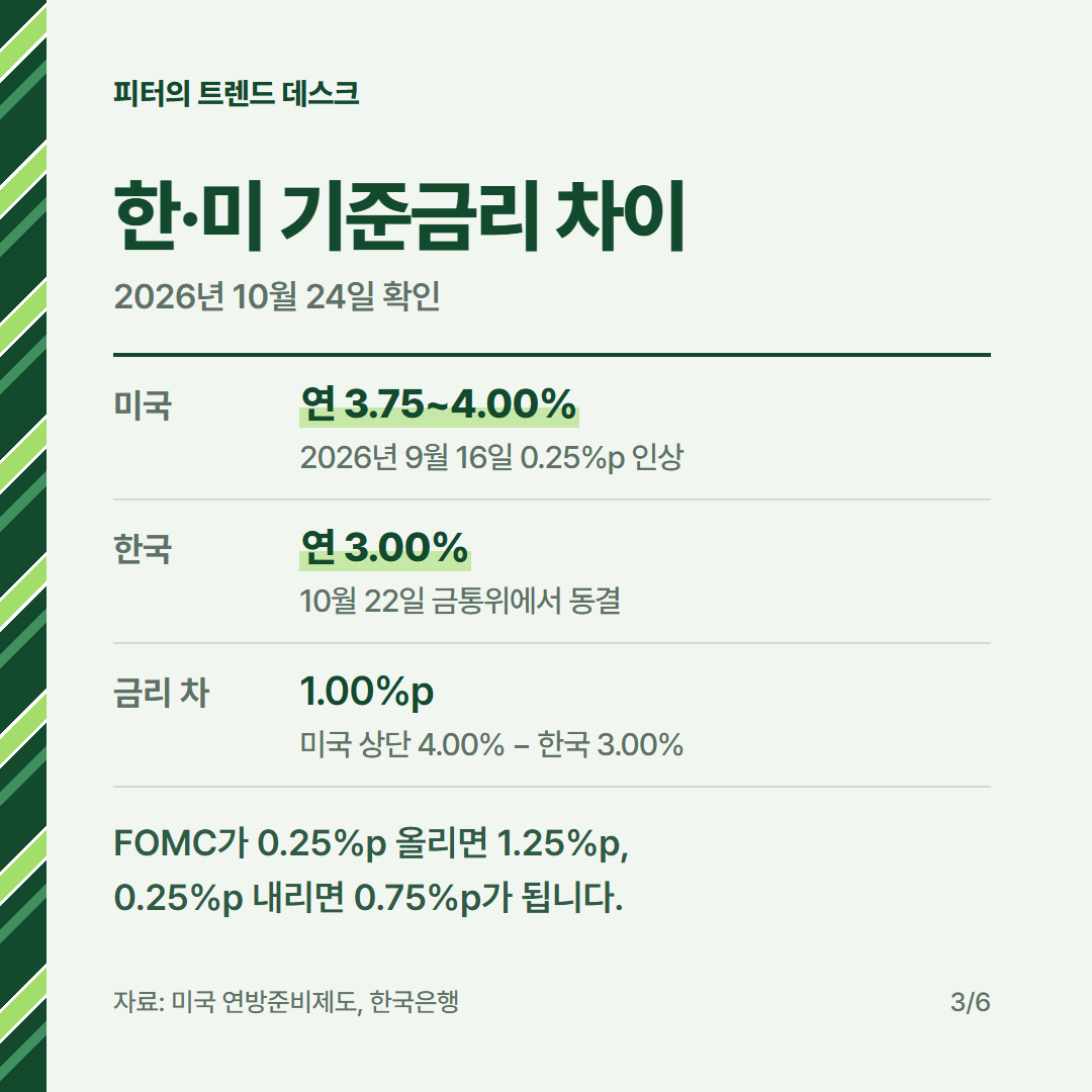 10월 FOMC 일정은 언제인가요? 29일 새벽 3시, 미국 기준금리와 내 대출 사진 2