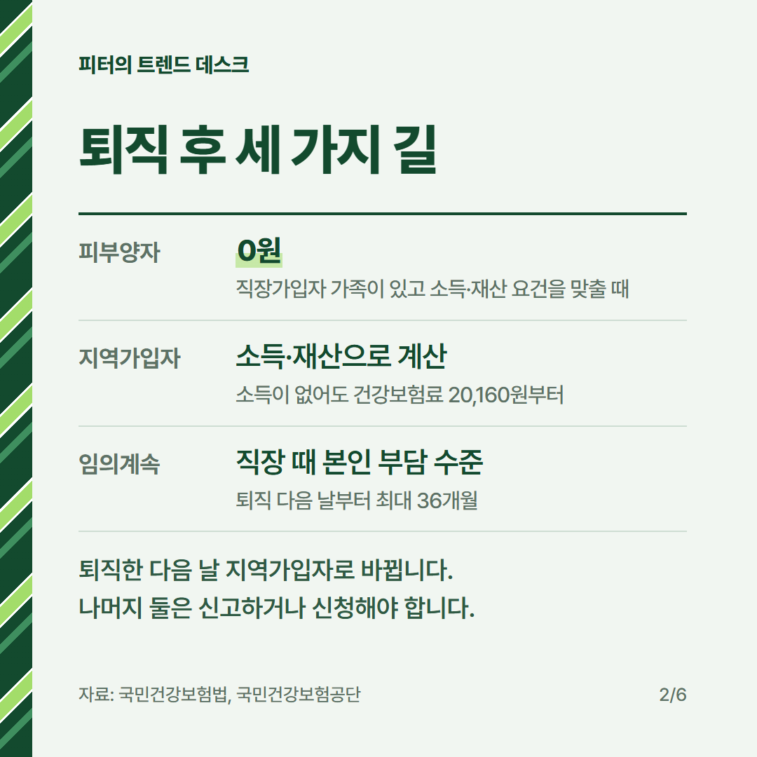 퇴직 후 건강보험료 계산, 월급 300만 원이면 임의계속가입이 유리한가요? 사진 1