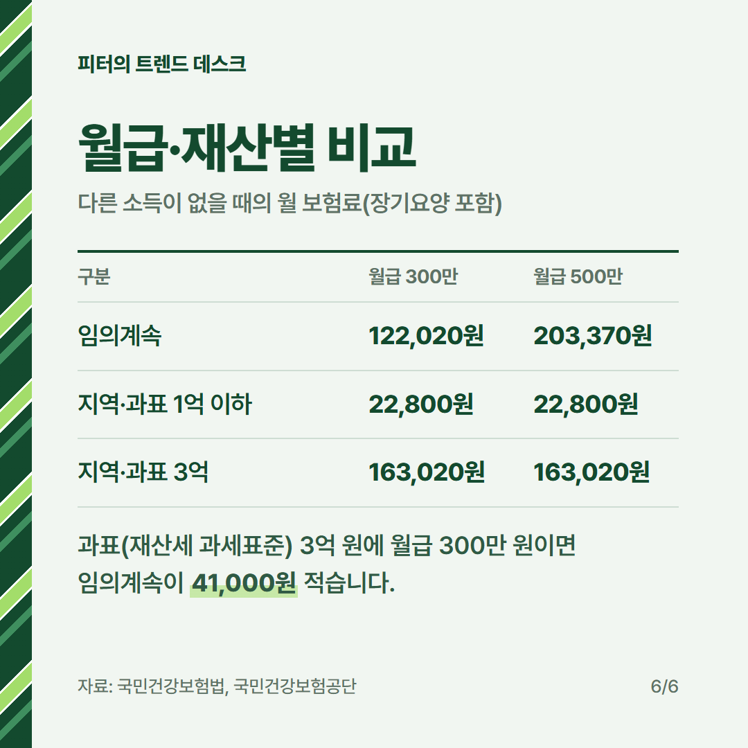 퇴직 후 건강보험료 계산, 월급 300만 원이면 임의계속가입이 유리한가요? 사진 5