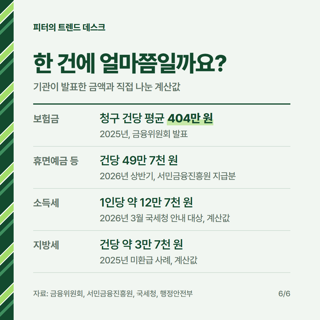 숨은 보험금 청구 건당 평균 404만 원, 휴면계좌·환급금은 어디서 조회하나요? 사진 5