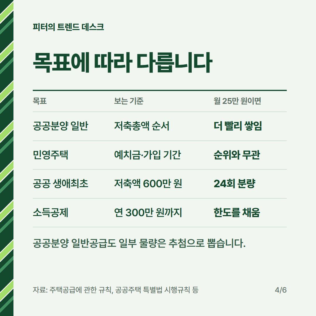 주택청약 월 25만 원, 넣어야 하나요? 납입인정금액·소득공제 300만 원 계산 사진 3