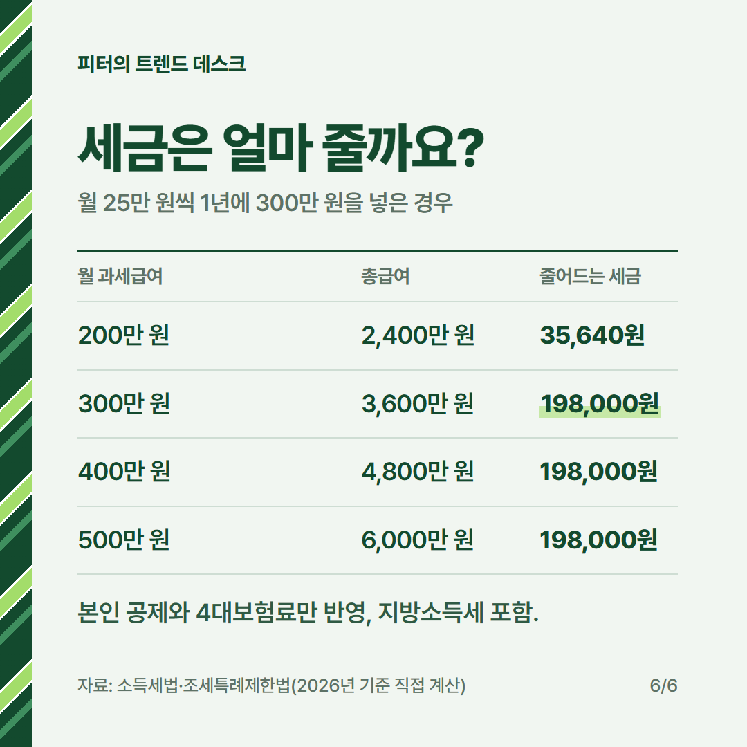 주택청약 월 25만 원, 넣어야 하나요? 납입인정금액·소득공제 300만 원 계산 사진 5