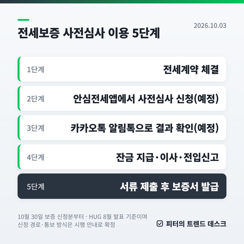 HUG 전세보증 사전심사 10월 30일 시행, 잔금 전에 가입 여부를 확인합니다 사진 1