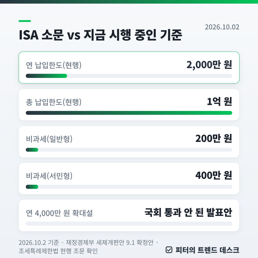 ISA 납입한도 연 4,000만 원? 시행된 적 없습니다 — 2026 개편안 팩트체크와 연말 전략 사진 1