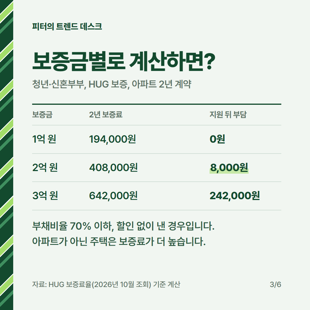 전세보증금 반환보증 보증료 지원 2026, 보증금 2억이면 얼마 환급받나요? 사진 2