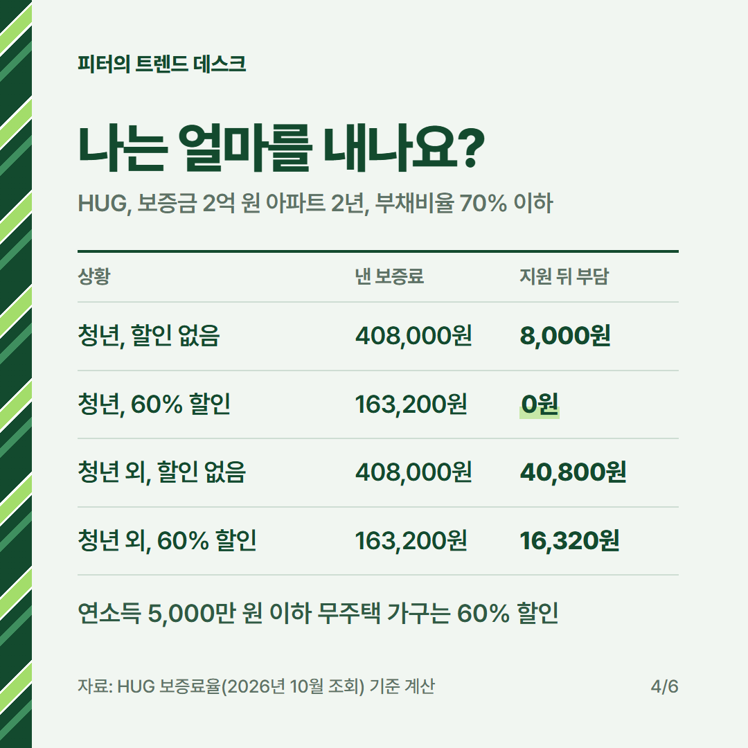전세보증금 반환보증 보증료 지원 2026, 보증금 2억이면 얼마 환급받나요? 사진 3