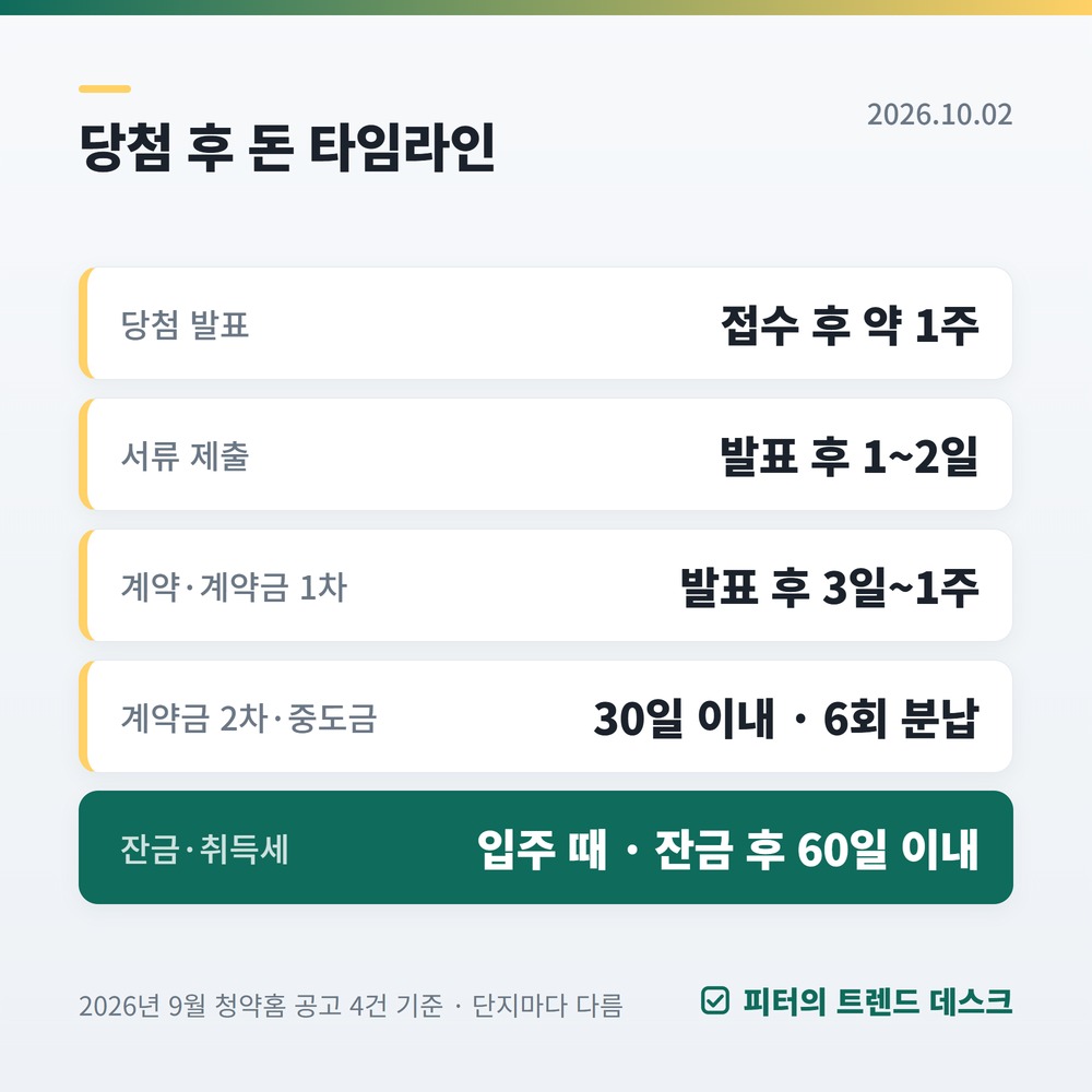 청약 당첨 후 돈 일정 총정리 — 계약금 5%부터 취득세 60일까지 사진 1