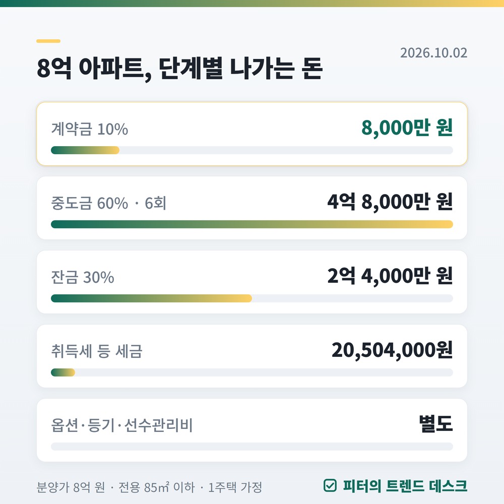 청약 당첨 후 돈 일정 총정리 — 계약금 5%부터 취득세 60일까지 사진 2