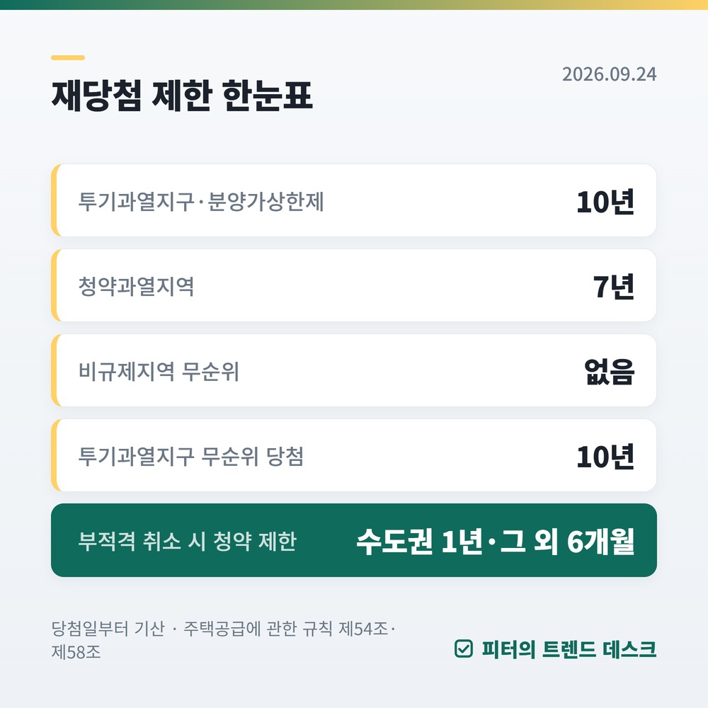 청약 부적격 사유·재당첨 제한 총정리 2026 — 당첨 취소 후 1년 청약 제한까지 사진 2