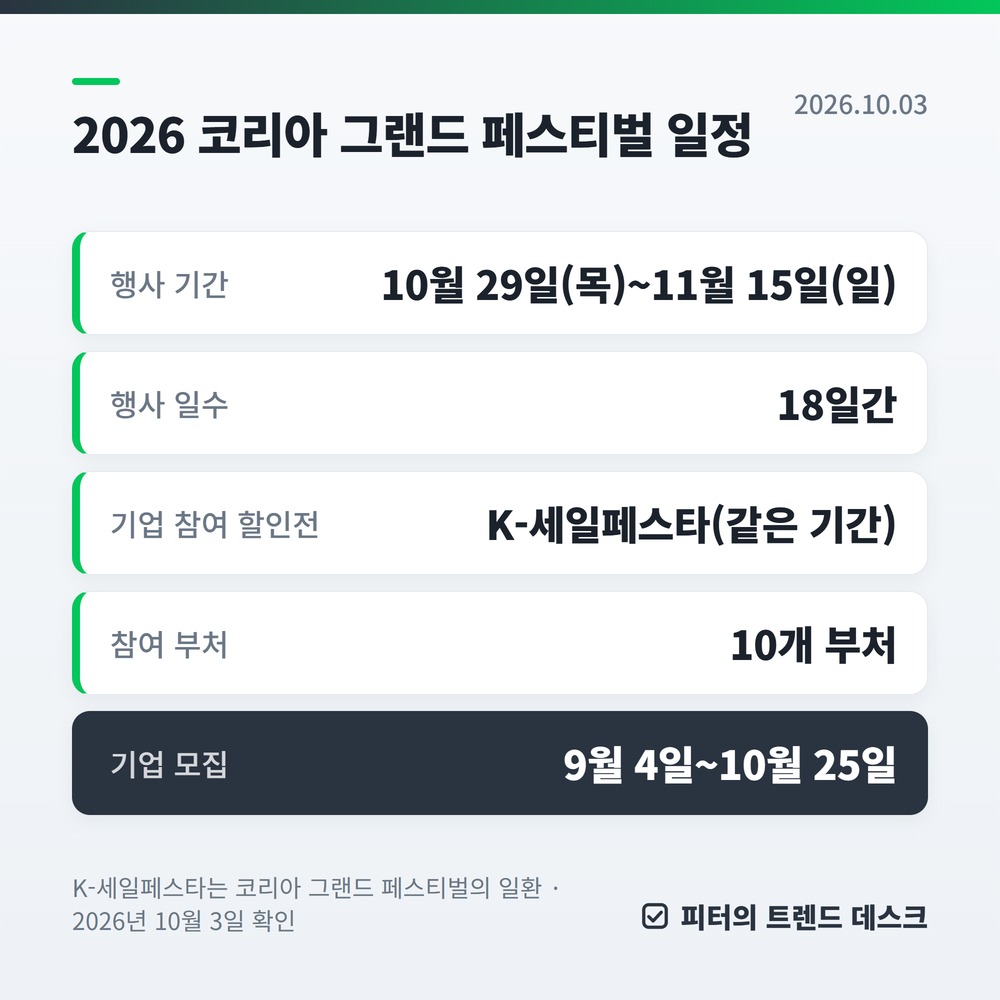 코리아 그랜드 페스티벌·K-세일페스타, 100만 원 쓰면 얼마 돌려받나요? 사진 1