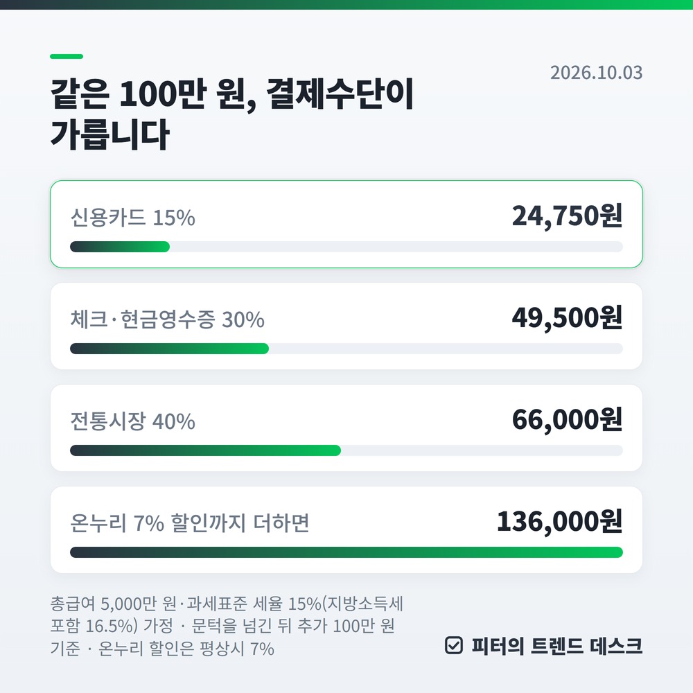 코리아 그랜드 페스티벌·K-세일페스타, 100만 원 쓰면 얼마 돌려받나요? 사진 3