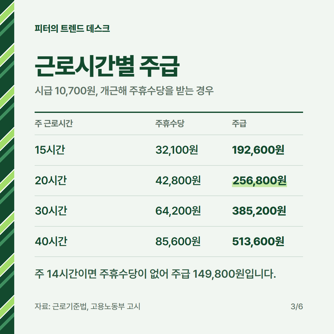 2027 최저임금 10,700원, 월급·주휴 포함 시급·실수령액은 얼마인가요? 사진 2