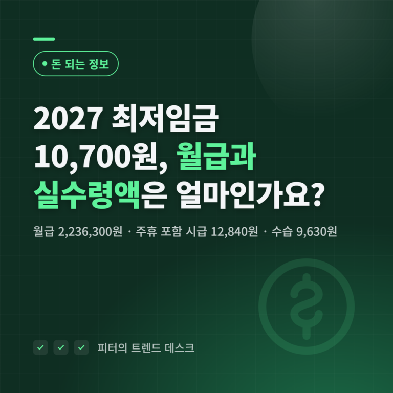 2027 최저임금 10,700원, 월급·주휴 포함 시급·실수령액은 얼마인가요?