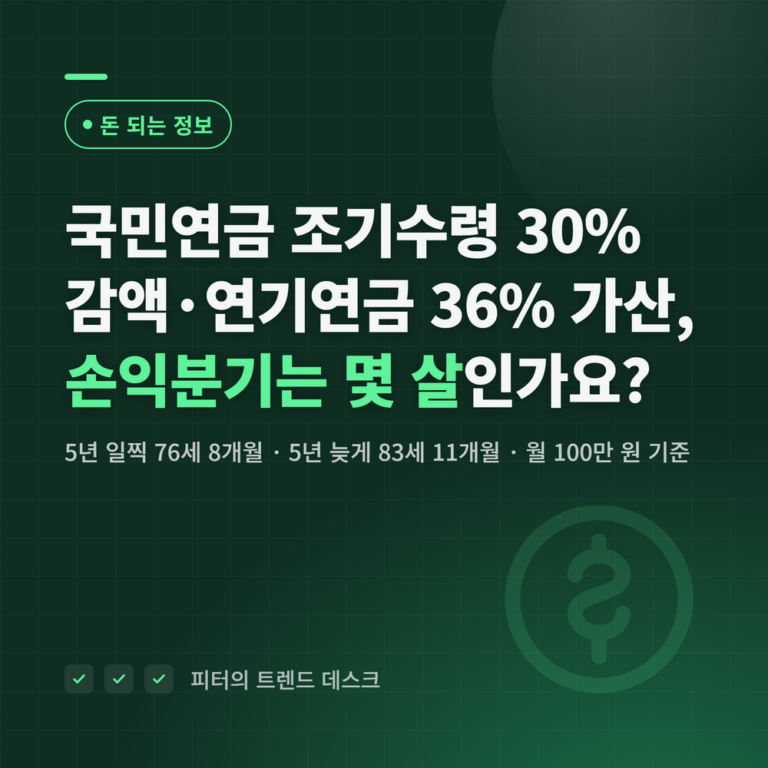 국민연금 조기수령 30% 감액·연기연금 36% 가산, 손익분기는 몇 살인가요?