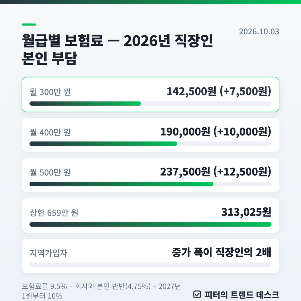 국민연금 개혁 1년차 2026, 월급 400만 원이면 보험료 월 1만 원 더 내고 연금은 20년 기준 월 2만 6,980원 늘어납니다 사진 2