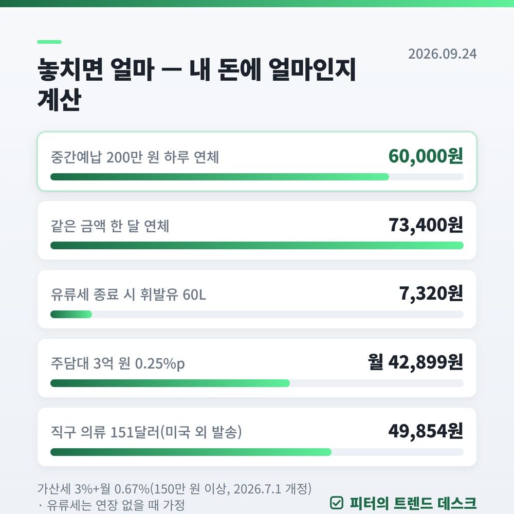 2026년 11월 돈 캘린더 — 11월 30일 놓치면 60,000원, 마감일 5개·달라지는 것 날짜순 총정리 사진 2
