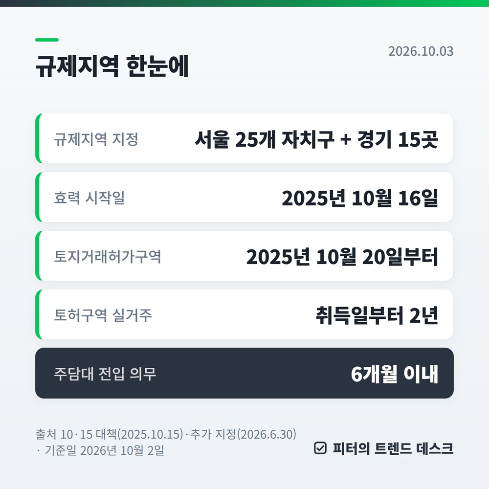 10·15 부동산 대책 1년, 규제지역 서울 25곳·경기 15곳과 주담대 한도 6억·4억·2억 총정리 사진 1