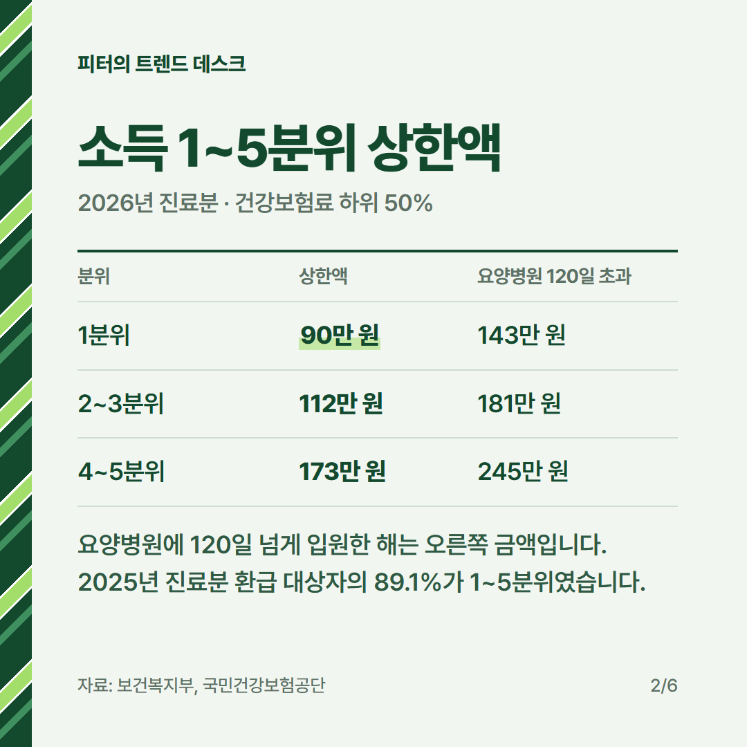 본인부담상한제 환급금 계산 2026, 본인부담금 500만 원이면 얼마 받나요? 사진 1
