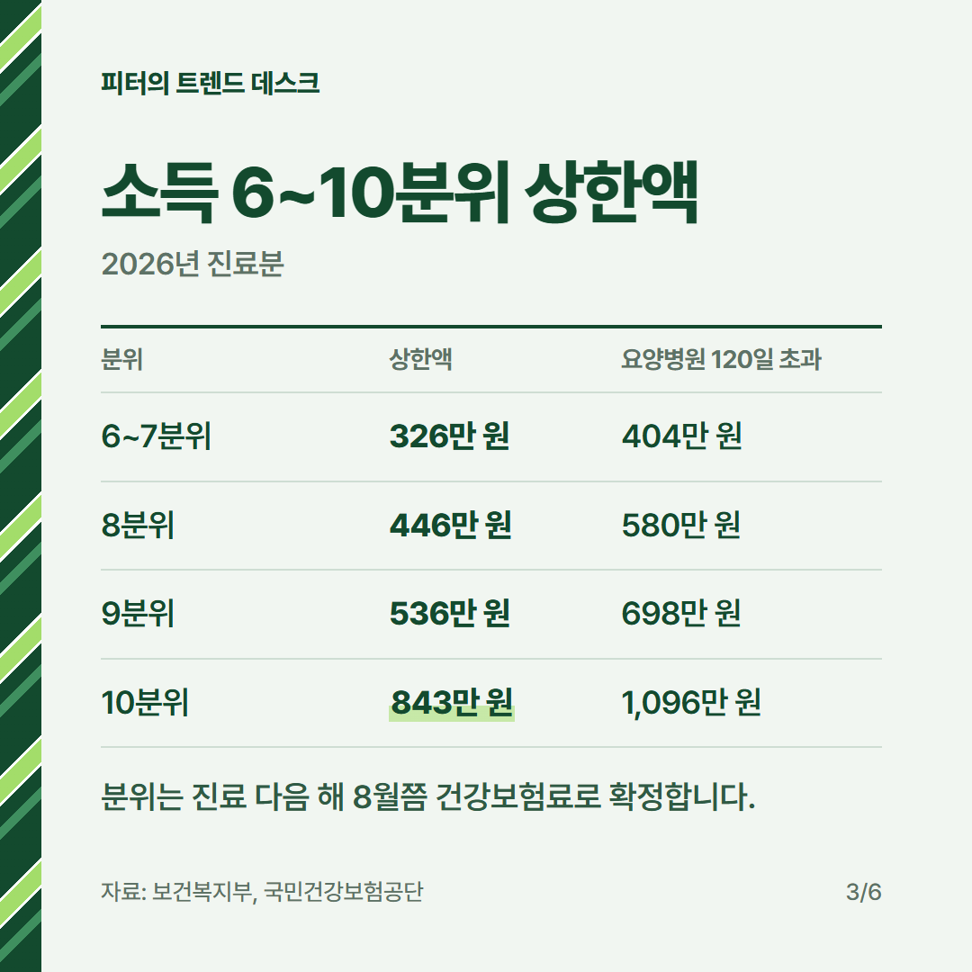 본인부담상한제 환급금 계산 2026, 본인부담금 500만 원이면 얼마 받나요? 사진 2