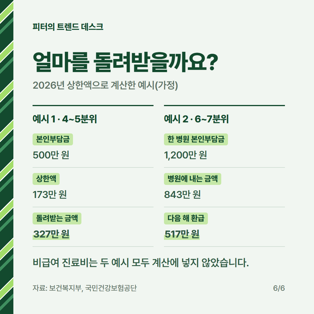본인부담상한제 환급금 계산 2026, 본인부담금 500만 원이면 얼마 받나요? 사진 5