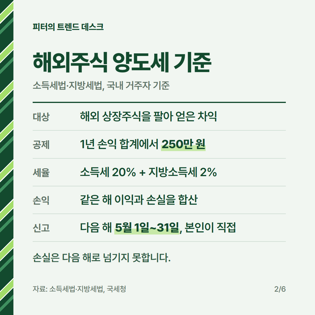 미국주식 양도세 250만 원 공제, 2026년 연말 매도 기한은 언제인가요? 사진 1