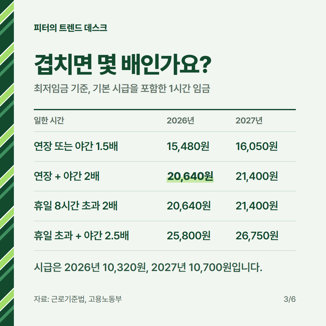 연장·야간·휴일근로수당 계산 방법, 월급 300만 원이면 1시간에 얼마인가요? 사진 2