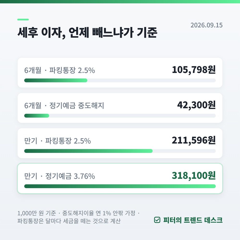 파킹통장 고르는 기준, 연 3%가 1.55%로 떨어지는 이유 사진 2