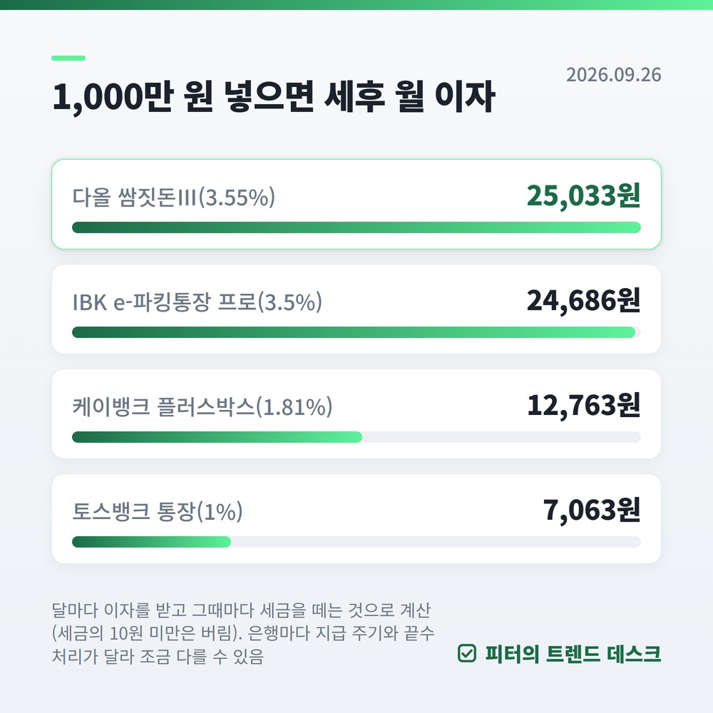 파킹통장 금리 비교 10월｜1,000만 원 월 25,033원 vs 7,063원 사진 2