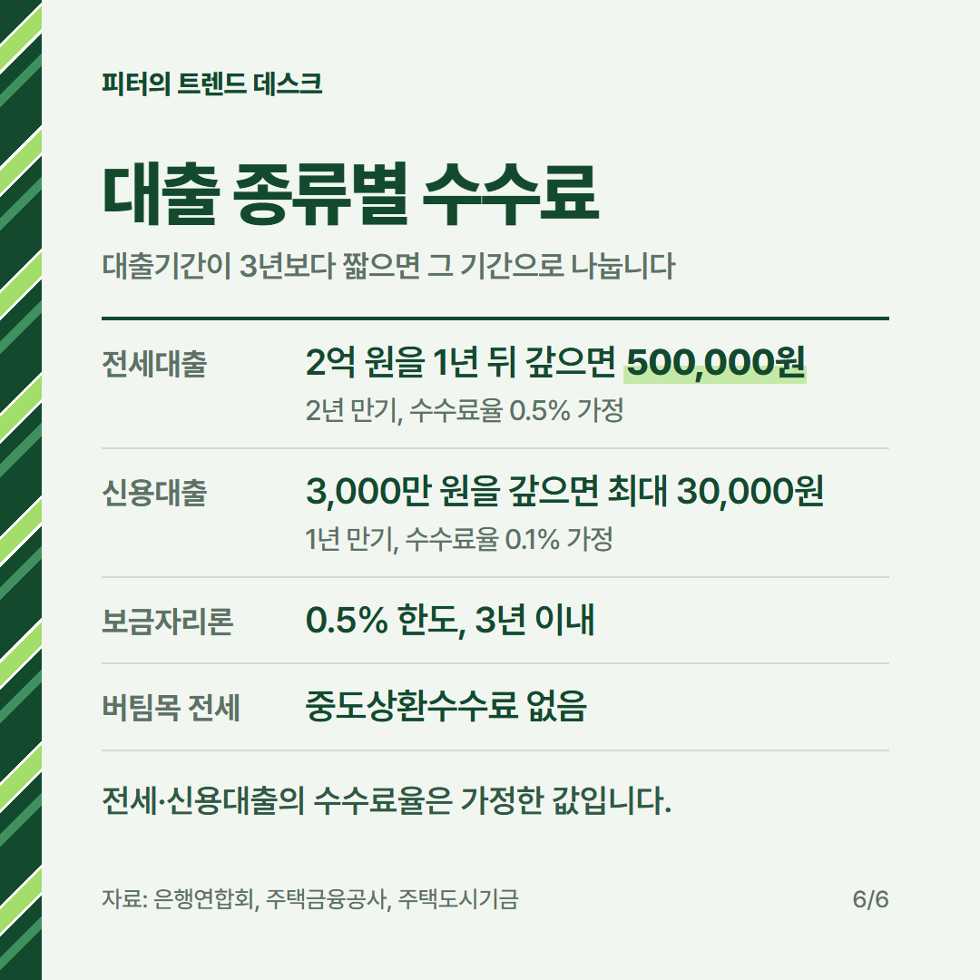 중도상환수수료 계산법과 면제 조건, 3억 원을 1년 뒤 갚으면 얼마 내나요? 사진 5