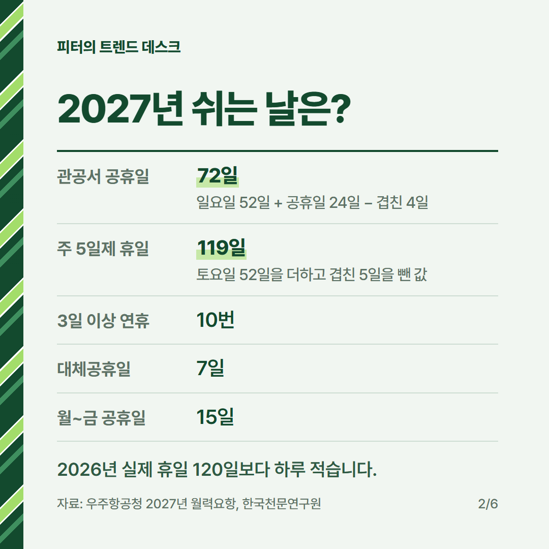 2027 공휴일 달력, 연차 2일로 추석 9일 쉬려면 언제 써야 하나요? 사진 1