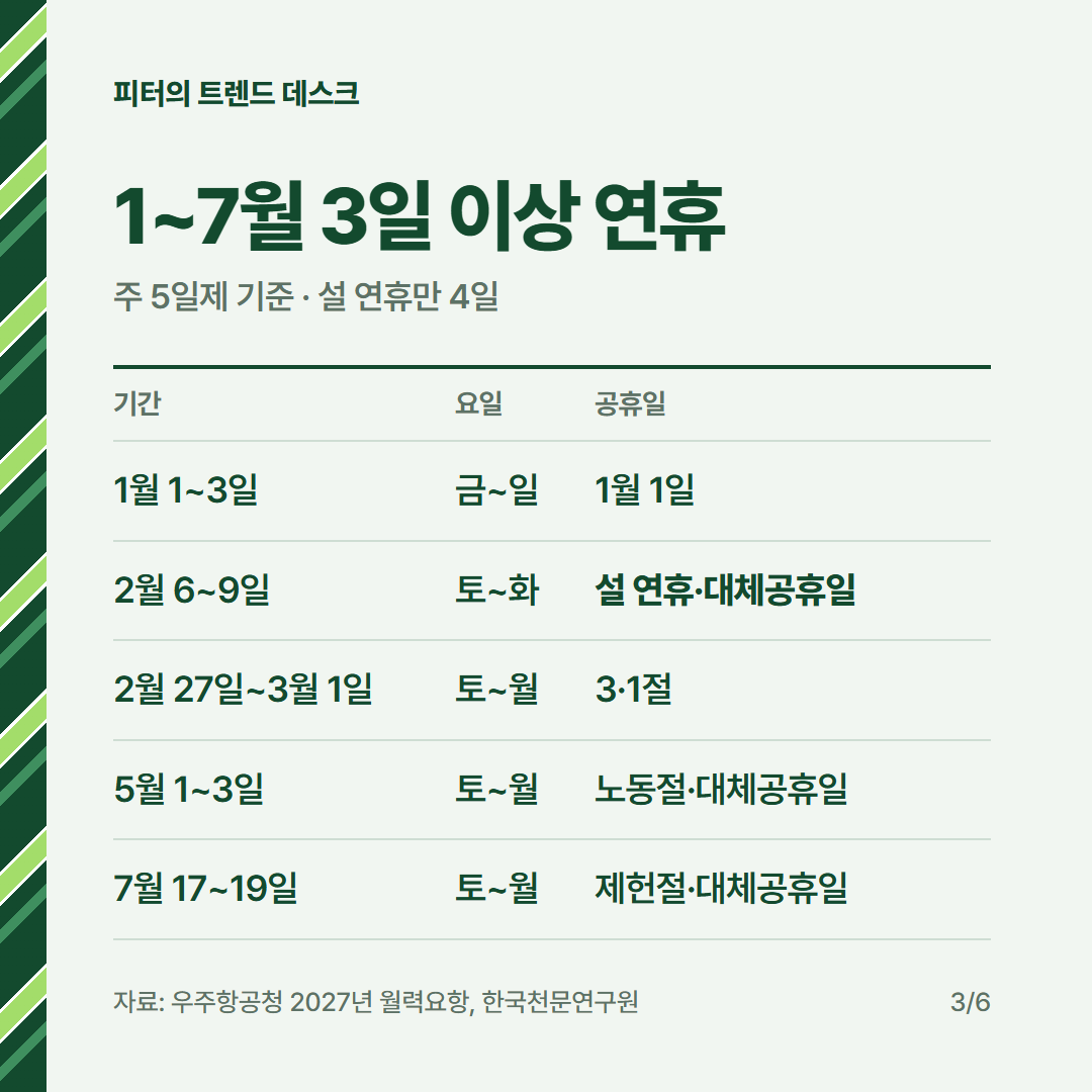 2027 공휴일 달력, 연차 2일로 추석 9일 쉬려면 언제 써야 하나요? 사진 2