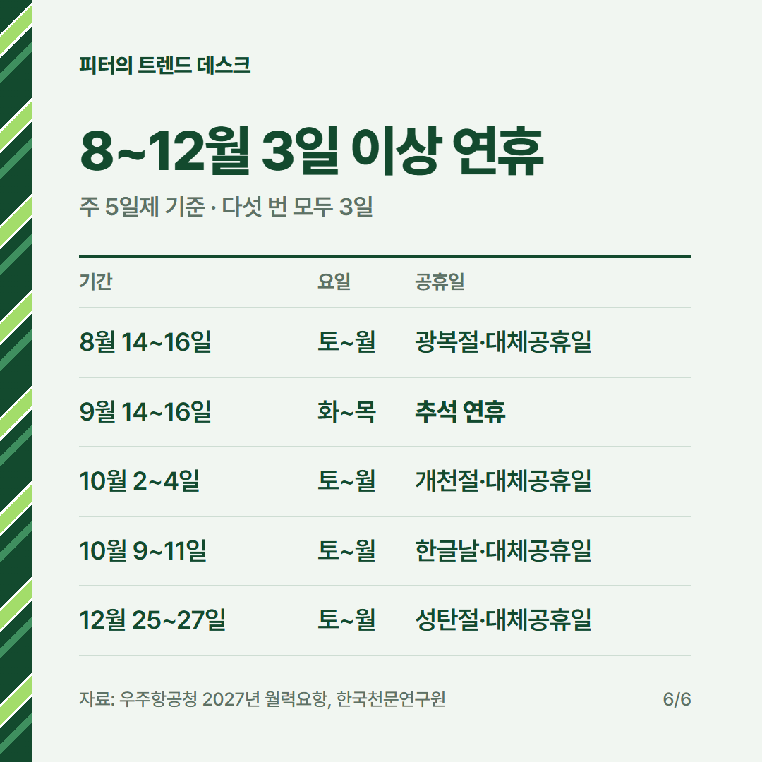 2027 공휴일 달력, 연차 2일로 추석 9일 쉬려면 언제 써야 하나요? 사진 5