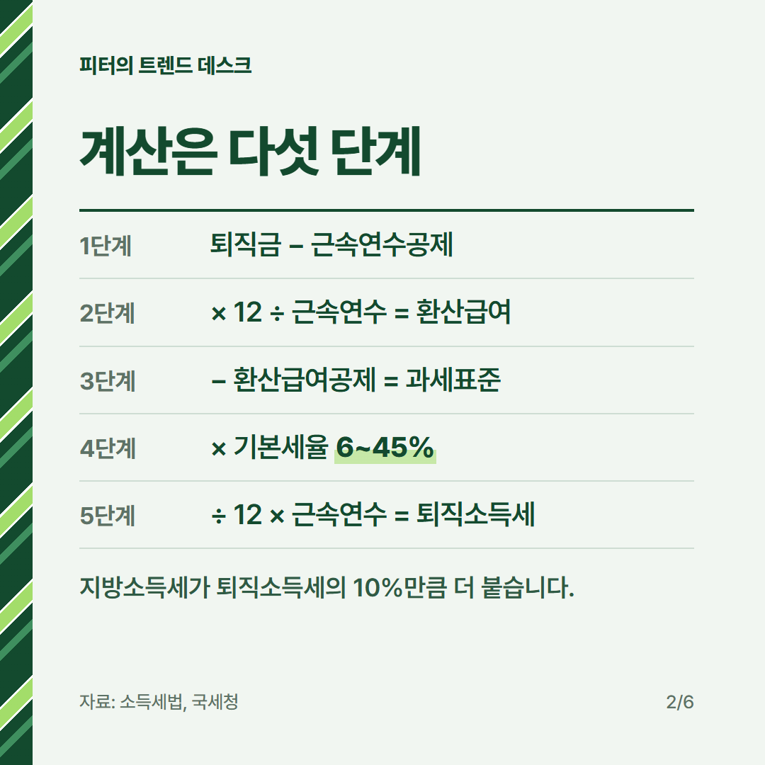퇴직소득세 계산 방법, 퇴직금 1억 원·근속 10년이면 얼마 내나요? 사진 1